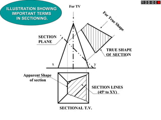 ILLUSTRATION SHOWING
ILLUSTRATION SHOWING
IMPORTANT TERMS
IMPORTANT TERMS
IN SECTIONING.
IN SECTIONING.
x
x y
y
TRUE SHAPE
TRUE SHAPE
Of SECTION
Of SECTION
SECTION
SECTION
PLANE
PLANE
SECTION LINES
SECTION LINES
(45
(450
0
to XY)
to XY)
Apparent Shape
Apparent Shape
of section
of section
SECTIONAL T.V.
SECTIONAL T.V.
For TV
For TV
For True Shape
For True Shape
 