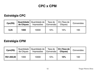 CPC x CPM

Estratégia CPC

             Quantidade Quantidade de  Taxa de  Ctr (Taxa de
 Cpc(R$)                                                         Conversões
             de Cliques  Impressões   Conversão   Cliques)

   0,25         1000         10000           10%      10%           100




Estratégia CPM

             Quantidade   Quantidade de  Taxa de  Ctr (Taxa de
 Cpm(R$)                                                         Conversões
             de Cliques    Impressões   Conversão  Cliques)

R$1.000,00      1000         10000           10%      10%           100




                                        19                            Tiago Flores Dias
 