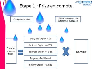 Etape 1 : Prise en compte

                                                    Niveau par rapport au
      L’individualisation
                                                    référentiel européen




                        Every day English = A2

                       Business English = A2/B1
5 grands
modèles                Business English = B1/B2                       USAGES
 types
                            Beginners English= A1

                       Healthy English = A2/B1
 