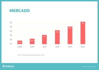 www.makazi.com
MERCADO
Fonte: E-bit Informação (www.ebitempresa.com.br)
60
50
40
30
20
10
2009 2010 2011 2012 2013 2014
17,6
23,4
32
42,2
51,3
63
 
