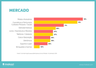 www.makazi.com
MERCADO
18%
16%
11%
08%
07%
07%
06%
06%
05%
02%
Moda e Acessórios
Cosméticos e Perfumaria
Cuidados Pessoais / Saúde
Eletrodomésticos
Livros / Assinaturas e Revistas
Telefonia / Celulares
Casa e Decoração
Eletrônicos
Esporte e Lazer
Brinquedos e Games
Fonte: E-bit Informação (www.ebitempresa.com.br) Período> 1o Semestre 2014
 