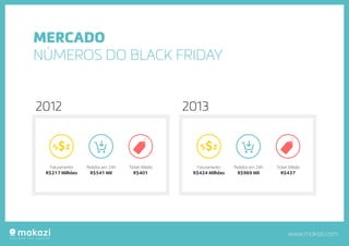 www.makazi.com
MERCADO
NÚMEROS DO BLACK FRIDAY
2012 2013
$$$
Faturamento
R$217 Milhões
Ticket Médio
R$401
Pedidos em 24h
R$541 Mil
$$$
Faturamento
R$424 Milhões
Ticket Médio
R$437
Pedidos em 24h
R$969 Mil
 