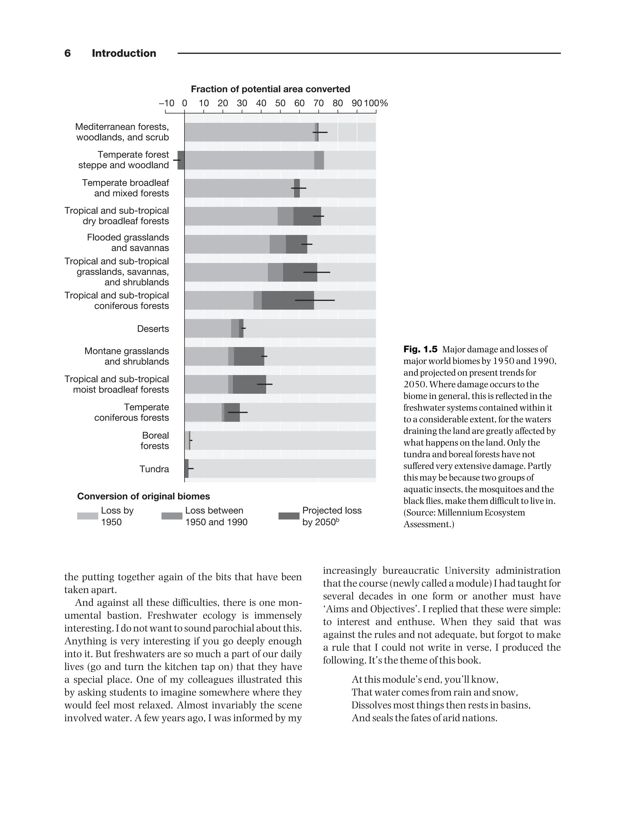 6 Introduction
the putting together again of the bits that have been
taken apart.
And against all these difficulties, there is one mon-
umental bastion. Freshwater ecology is immensely
interesting.Idonotwanttosoundparochialaboutthis.
Anything is very interesting if you go deeply enough
into it. But freshwaters are so much a part of our daily
lives (go and turn the kitchen tap on) that they have
a special place. One of my colleagues illustrated this
by asking students to imagine somewhere where they
would feel most relaxed. Almost invariably the scene
involved water. A few years ago, I was informed by my
increasingly bureaucratic University administration
that the course (newly called a module) I had taught for
several decades in one form or another must have
‘Aims and Objectives’. I replied that these were simple:
to interest and enthuse. When they said that was
against the rules and not adequate, but forgot to make
a rule that I could not write in verse, I produced the
following. It’s the theme of this book.
At this module’s end, you’ll know,
That water comes from rain and snow,
Dissolves most things then rests in basins,
And seals the fates of arid nations.
−10
Mediterranean forests,
woodlands, and scrub
Temperate forest
steppe and woodland
Temperate broadleaf
and mixed forests
Tropical and sub-tropical
dry broadleaf forests
Flooded grasslands
and savannas
Tropical and sub-tropical
grasslands, savannas,
and shrublands
Tropical and sub-tropical
coniferous forests
Deserts
Montane grasslands
and shrublands
Tropical and sub-tropical
moist broadleaf forests
Temperate
coniferous forests
Boreal
forests
Tundra
Loss by
1950
Conversion of original biomes
100%
90
80
70
60
50
40
Fraction of potential area converted
30
20
10
0
Loss between
1950 and 1990
Projected loss
by 2050b
Fig. 1.5 Major damage and losses of
major world biomes by 1950 and 1990,
and projected on present trends for
2050. Where damage occurs to the
biome in general, this is reflected in the
freshwater systems contained within it
to a considerable extent, for the waters
draining the land are greatly affected by
what happens on the land. Only the
tundra and boreal forests have not
suffered very extensive damage. Partly
this may be because two groups of
aquatic insects, the mosquitoes and the
black flies, make them difficult to live in.
(Source: Millennium Ecosystem
Assessment.)
9781444334746_4_001.qxd 2/4/10 11:24 Page 6
 