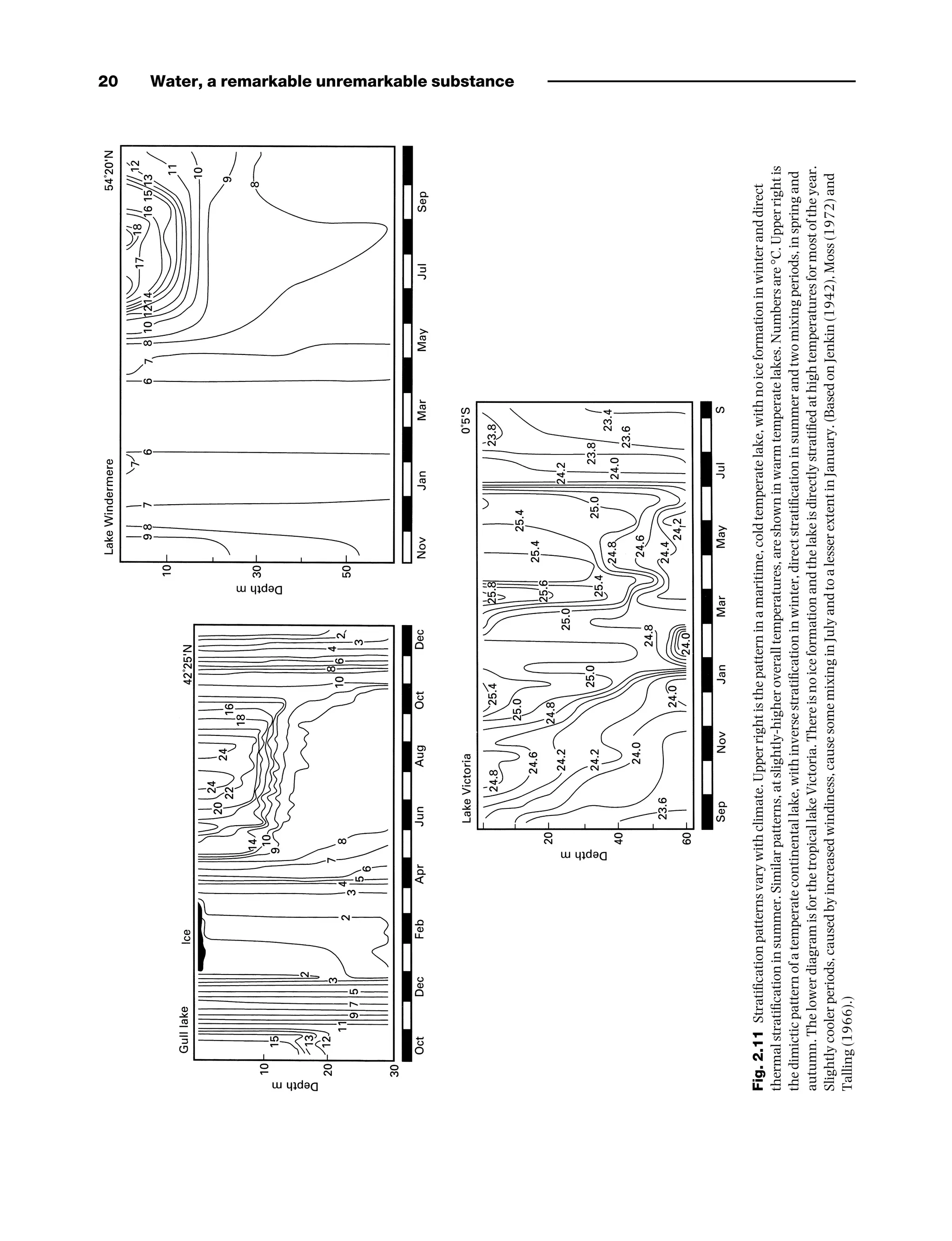 Fig.
2.11
Stratification
patterns
vary
with
climate.
Upper
right
is
the
pattern
in
a
maritime,
cold
temperate
lake,
with
no
ice
formation
in
winter
and
direct
thermal
stratification
in
summer.
Similar
patterns,
at
slightly-higher
overall
temperatures,
are
shown
in
warm
temperate
lakes.
Numbers
are
°C.
Upper
right
is
the
dimictic
pattern
of
a
temperate
continental
lake,
with
inverse
stratification
in
winter,
direct
stratification
in
summer
and
two
mixing
periods,
in
spring
and
autumn.
The
lower
diagram
is
for
the
tropical
lake
Victoria.
There
is
no
ice
formation
and
the
lake
is
directly
stratified
at
high
temperatures
for
most
of
the
year.
Slightly
cooler
periods,
caused
by
increased
windiness,
cause
some
mixing
in
July
and
to
a
lesser
extent
in
January.
(Based
on
Jenkin
(1942),
Moss
(1972)
and
Talling
(1966).)
20 Water, a remarkable unremarkable substance
9781444334746_4_002.qxd 2/4/10 11:25 Page 20
 