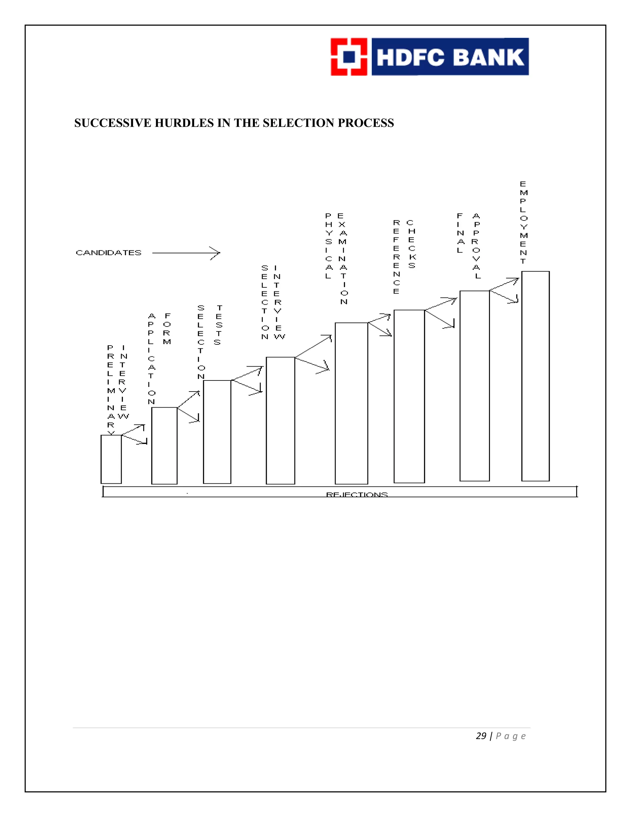 29 | P a g e
SUCCESSIVE HURDLES IN THE SELECTION PROCESS
 