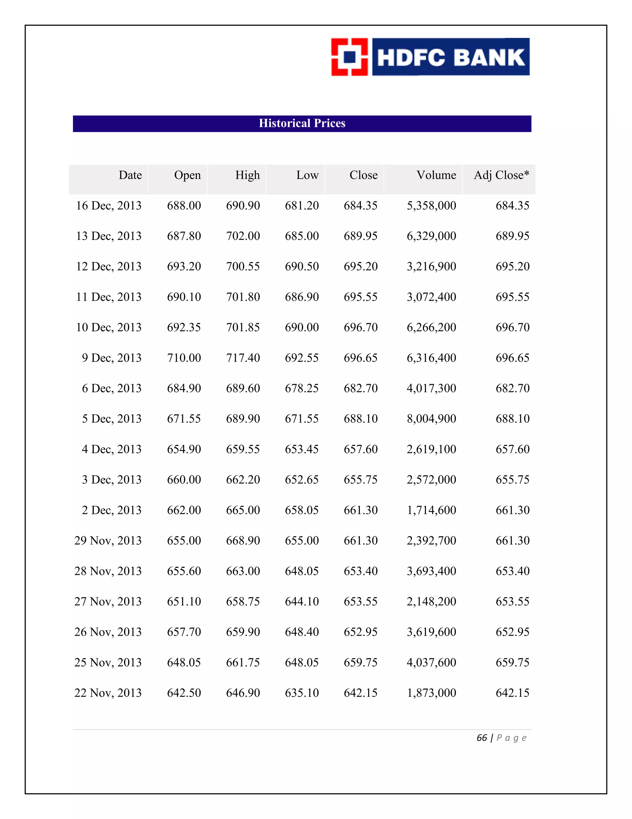 66 | P a g e
Historical Prices
Date Open High Low Close Volume Adj Close*
16 Dec, 2013 688.00 690.90 681.20 684.35 5,358,000 684.35
13 Dec, 2013 687.80 702.00 685.00 689.95 6,329,000 689.95
12 Dec, 2013 693.20 700.55 690.50 695.20 3,216,900 695.20
11 Dec, 2013 690.10 701.80 686.90 695.55 3,072,400 695.55
10 Dec, 2013 692.35 701.85 690.00 696.70 6,266,200 696.70
9 Dec, 2013 710.00 717.40 692.55 696.65 6,316,400 696.65
6 Dec, 2013 684.90 689.60 678.25 682.70 4,017,300 682.70
5 Dec, 2013 671.55 689.90 671.55 688.10 8,004,900 688.10
4 Dec, 2013 654.90 659.55 653.45 657.60 2,619,100 657.60
3 Dec, 2013 660.00 662.20 652.65 655.75 2,572,000 655.75
2 Dec, 2013 662.00 665.00 658.05 661.30 1,714,600 661.30
29 Nov, 2013 655.00 668.90 655.00 661.30 2,392,700 661.30
28 Nov, 2013 655.60 663.00 648.05 653.40 3,693,400 653.40
27 Nov, 2013 651.10 658.75 644.10 653.55 2,148,200 653.55
26 Nov, 2013 657.70 659.90 648.40 652.95 3,619,600 652.95
25 Nov, 2013 648.05 661.75 648.05 659.75 4,037,600 659.75
22 Nov, 2013 642.50 646.90 635.10 642.15 1,873,000 642.15
 