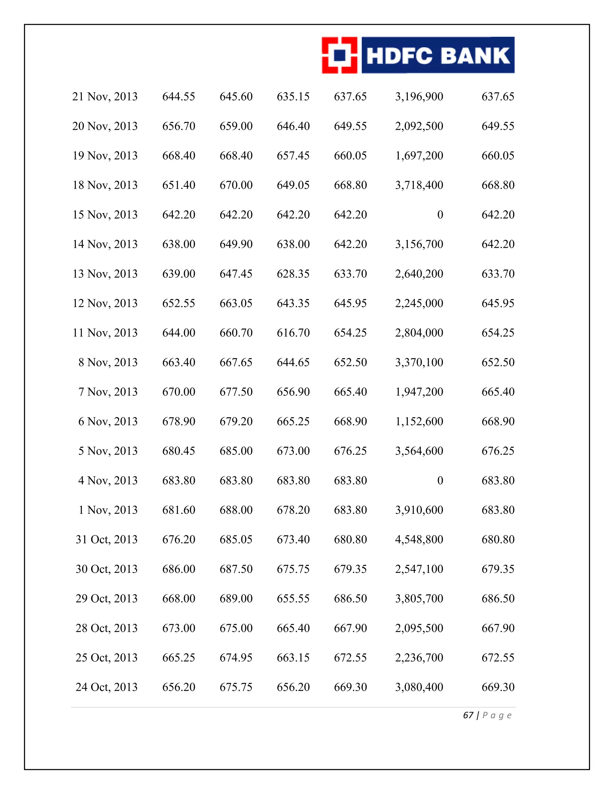 67 | P a g e
21 Nov, 2013 644.55 645.60 635.15 637.65 3,196,900 637.65
20 Nov, 2013 656.70 659.00 646.40 649.55 2,092,500 649.55
19 Nov, 2013 668.40 668.40 657.45 660.05 1,697,200 660.05
18 Nov, 2013 651.40 670.00 649.05 668.80 3,718,400 668.80
15 Nov, 2013 642.20 642.20 642.20 642.20 0 642.20
14 Nov, 2013 638.00 649.90 638.00 642.20 3,156,700 642.20
13 Nov, 2013 639.00 647.45 628.35 633.70 2,640,200 633.70
12 Nov, 2013 652.55 663.05 643.35 645.95 2,245,000 645.95
11 Nov, 2013 644.00 660.70 616.70 654.25 2,804,000 654.25
8 Nov, 2013 663.40 667.65 644.65 652.50 3,370,100 652.50
7 Nov, 2013 670.00 677.50 656.90 665.40 1,947,200 665.40
6 Nov, 2013 678.90 679.20 665.25 668.90 1,152,600 668.90
5 Nov, 2013 680.45 685.00 673.00 676.25 3,564,600 676.25
4 Nov, 2013 683.80 683.80 683.80 683.80 0 683.80
1 Nov, 2013 681.60 688.00 678.20 683.80 3,910,600 683.80
31 Oct, 2013 676.20 685.05 673.40 680.80 4,548,800 680.80
30 Oct, 2013 686.00 687.50 675.75 679.35 2,547,100 679.35
29 Oct, 2013 668.00 689.00 655.55 686.50 3,805,700 686.50
28 Oct, 2013 673.00 675.00 665.40 667.90 2,095,500 667.90
25 Oct, 2013 665.25 674.95 663.15 672.55 2,236,700 672.55
24 Oct, 2013 656.20 675.75 656.20 669.30 3,080,400 669.30
 