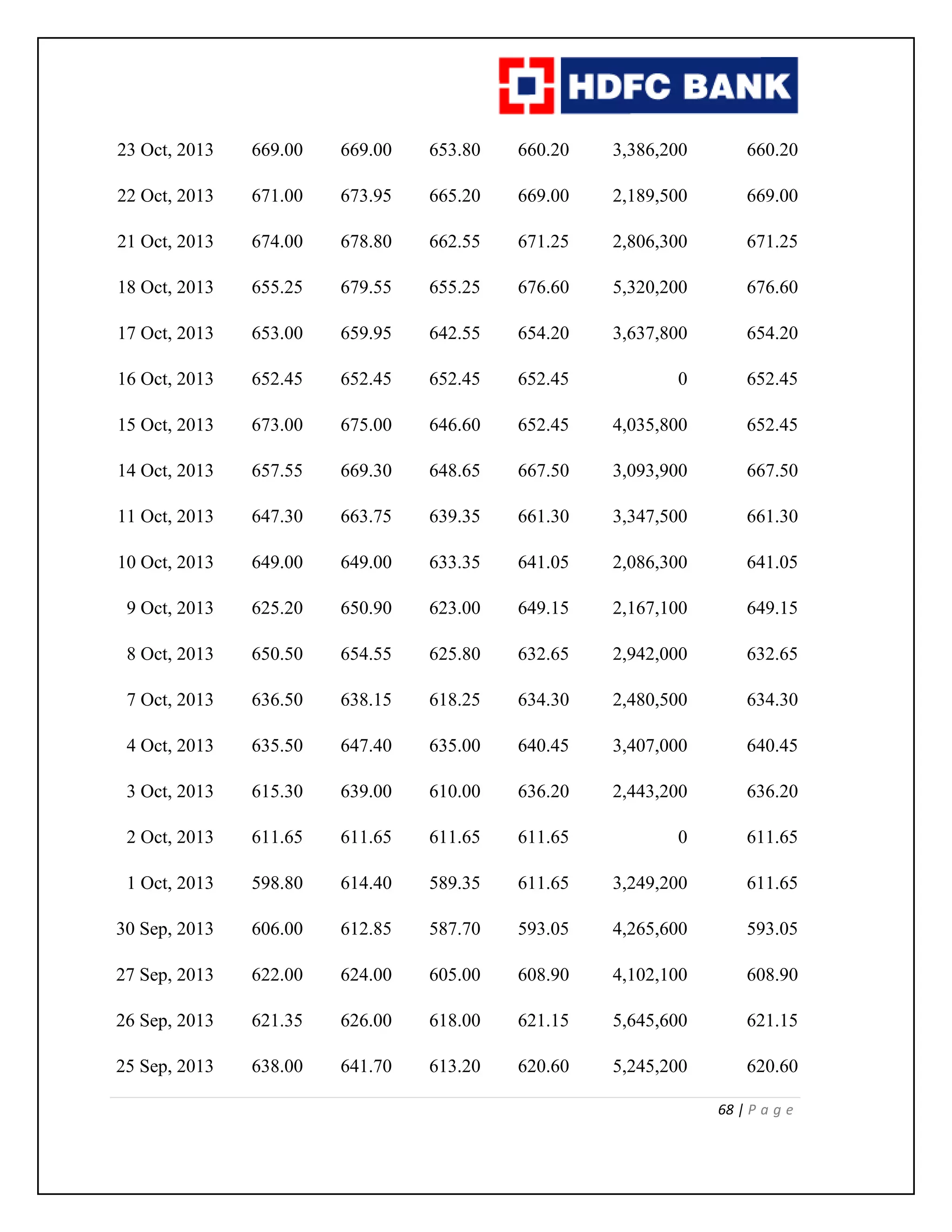 68 | P a g e
23 Oct, 2013 669.00 669.00 653.80 660.20 3,386,200 660.20
22 Oct, 2013 671.00 673.95 665.20 669.00 2,189,500 669.00
21 Oct, 2013 674.00 678.80 662.55 671.25 2,806,300 671.25
18 Oct, 2013 655.25 679.55 655.25 676.60 5,320,200 676.60
17 Oct, 2013 653.00 659.95 642.55 654.20 3,637,800 654.20
16 Oct, 2013 652.45 652.45 652.45 652.45 0 652.45
15 Oct, 2013 673.00 675.00 646.60 652.45 4,035,800 652.45
14 Oct, 2013 657.55 669.30 648.65 667.50 3,093,900 667.50
11 Oct, 2013 647.30 663.75 639.35 661.30 3,347,500 661.30
10 Oct, 2013 649.00 649.00 633.35 641.05 2,086,300 641.05
9 Oct, 2013 625.20 650.90 623.00 649.15 2,167,100 649.15
8 Oct, 2013 650.50 654.55 625.80 632.65 2,942,000 632.65
7 Oct, 2013 636.50 638.15 618.25 634.30 2,480,500 634.30
4 Oct, 2013 635.50 647.40 635.00 640.45 3,407,000 640.45
3 Oct, 2013 615.30 639.00 610.00 636.20 2,443,200 636.20
2 Oct, 2013 611.65 611.65 611.65 611.65 0 611.65
1 Oct, 2013 598.80 614.40 589.35 611.65 3,249,200 611.65
30 Sep, 2013 606.00 612.85 587.70 593.05 4,265,600 593.05
27 Sep, 2013 622.00 624.00 605.00 608.90 4,102,100 608.90
26 Sep, 2013 621.35 626.00 618.00 621.15 5,645,600 621.15
25 Sep, 2013 638.00 641.70 613.20 620.60 5,245,200 620.60
 