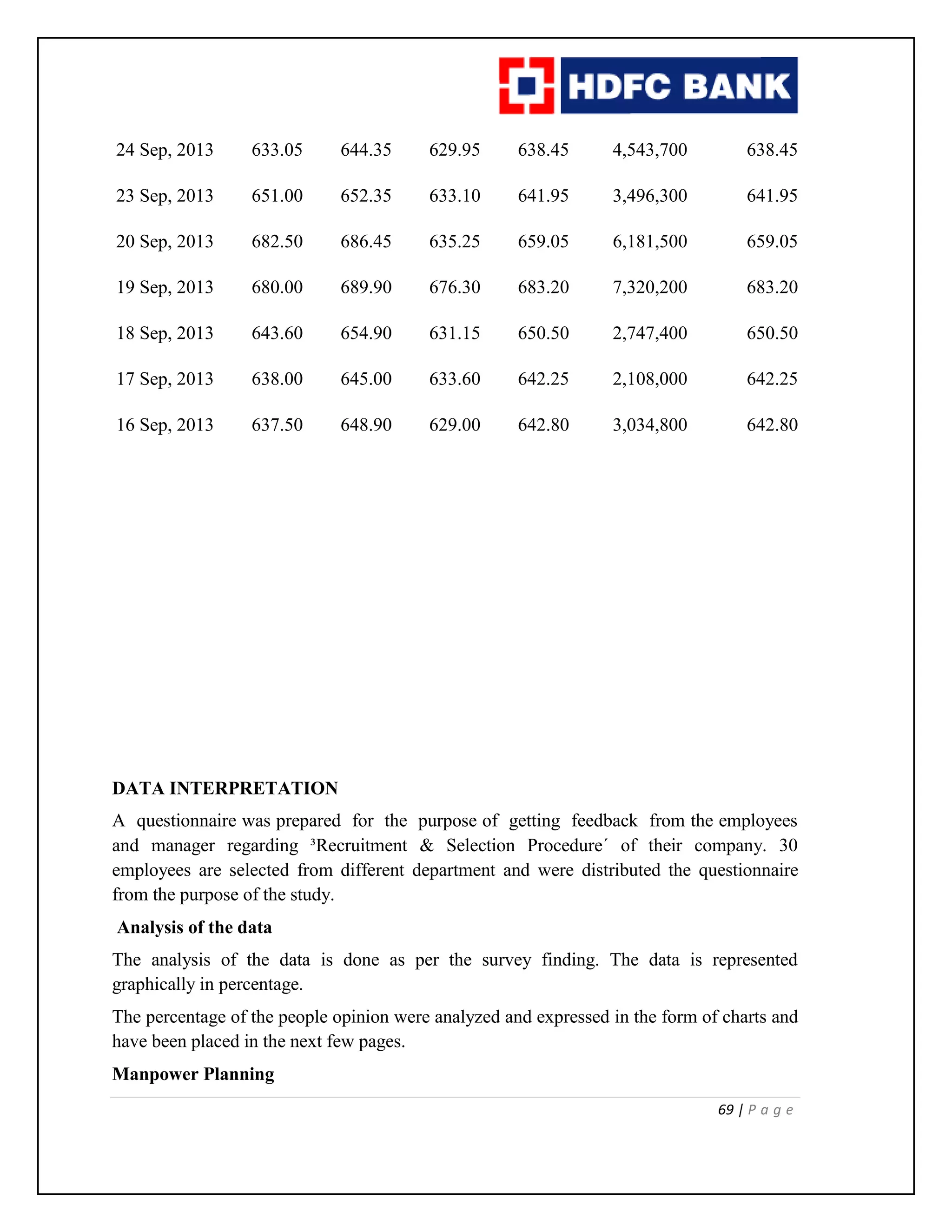 69 | P a g e
24 Sep, 2013 633.05 644.35 629.95 638.45 4,543,700 638.45
23 Sep, 2013 651.00 652.35 633.10 641.95 3,496,300 641.95
20 Sep, 2013 682.50 686.45 635.25 659.05 6,181,500 659.05
19 Sep, 2013 680.00 689.90 676.30 683.20 7,320,200 683.20
18 Sep, 2013 643.60 654.90 631.15 650.50 2,747,400 650.50
17 Sep, 2013 638.00 645.00 633.60 642.25 2,108,000 642.25
16 Sep, 2013 637.50 648.90 629.00 642.80 3,034,800 642.80
DATA INTERPRETATION
A questionnaire was prepared for the purpose of getting feedback from the employees
and manager regarding ³Recruitment & Selection Procedure´ of their company. 30
employees are selected from different department and were distributed the questionnaire
from the purpose of the study.
Analysis of the data
The analysis of the data is done as per the survey finding. The data is represented
graphically in percentage.
The percentage of the people opinion were analyzed and expressed in the form of charts and
have been placed in the next few pages.
Manpower Planning
 