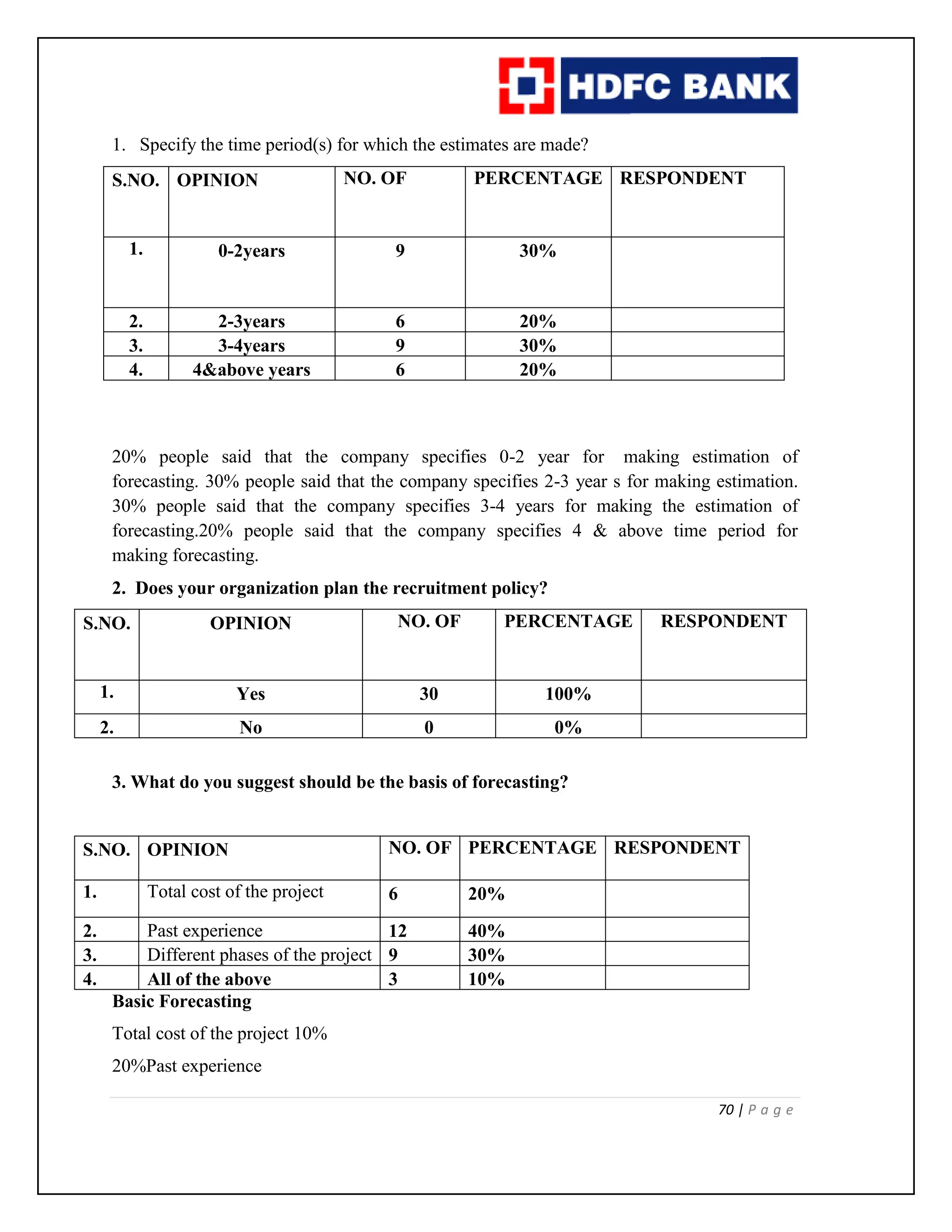 70 | P a g e
1. Specify the time period(s) for which the estimates are made?
S.NO. OPINION NO. OF PERCENTAGE RESPONDENT
1. 0-2years 9 30%
2. 2-3years 6 20%
3. 3-4years 9 30%
4. 4&above years 6 20%
20% people said that the company specifies 0-2 year for making estimation of
forecasting. 30% people said that the company specifies 2-3 year s for making estimation.
30% people said that the company specifies 3-4 years for making the estimation of
forecasting.20% people said that the company specifies 4 & above time period for
making forecasting.
2. Does your organization plan the recruitment policy?
S.NO. OPINION NO. OF PERCENTAGE RESPONDENT
1. Yes 30 100%
2. No 0 0%
3. What do you suggest should be the basis of forecasting?
S.NO. OPINION NO. OF PERCENTAGE RESPONDENT
1. Total cost of the project 6 20%
2. Past experience 12 40%
3. Different phases of the project 9 30%
4. All of the above 3 10%
Basic Forecasting
Total cost of the project 10%
20%Past experience
 