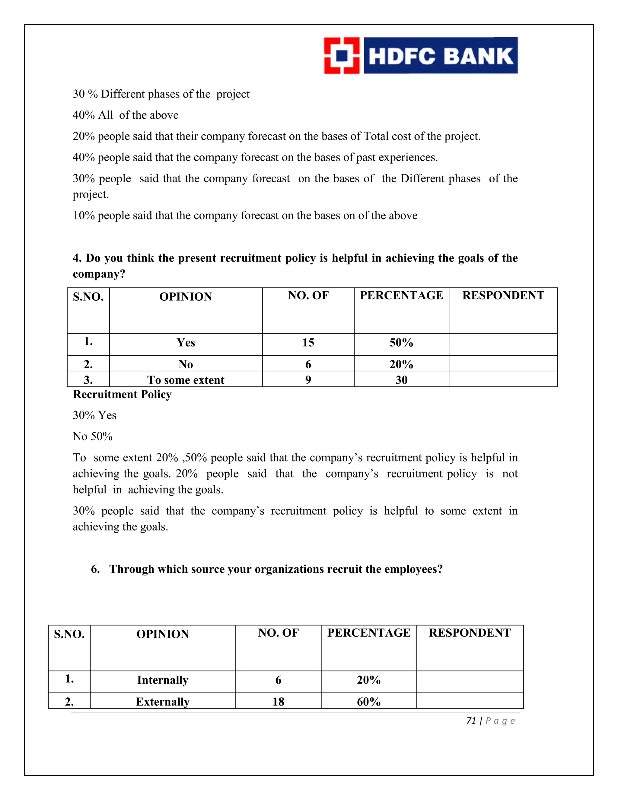 71 | P a g e
30 % Different phases of the project
40% All of the above
20% people said that their company forecast on the bases of Total cost of the project.
40% people said that the company forecast on the bases of past experiences.
30% people said that the company forecast on the bases of the Different phases of the
project.
10% people said that the company forecast on the bases on of the above
4. Do you think the present recruitment policy is helpful in achieving the goals of the
company?
S.NO. OPINION NO. OF PERCENTAGE RESPONDENT
1. Yes 15 50%
2. No 6 20%
3. To some extent 9 30
Recruitment Policy
30% Yes
No 50%
To some extent 20% ,50% people said that the company’s recruitment policy is helpful in
achieving the goals. 20% people said that the company’s recruitment policy is not
helpful in achieving the goals.
30% people said that the company’s recruitment policy is helpful to some extent in
achieving the goals.
6. Through which source your organizations recruit the employees?
S.NO. OPINION NO. OF PERCENTAGE RESPONDENT
1. Internally 6 20%
2. Externally 18 60%
 