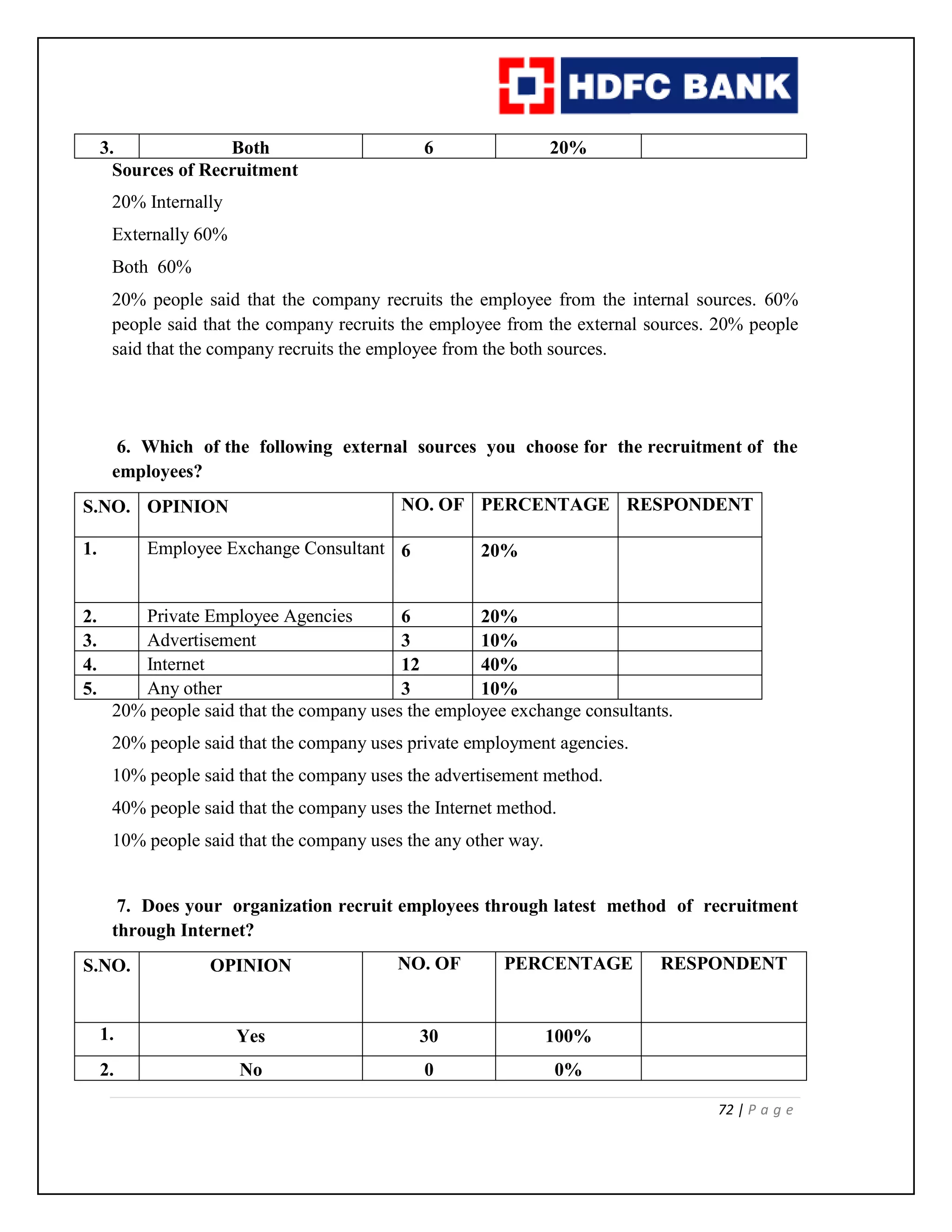 72 | P a g e
3. Both 6 20%
Sources of Recruitment
20% Internally
Externally 60%
Both 60%
20% people said that the company recruits the employee from the internal sources. 60%
people said that the company recruits the employee from the external sources. 20% people
said that the company recruits the employee from the both sources.
6. Which of the following external sources you choose for the recruitment of the
employees?
S.NO. OPINION NO. OF PERCENTAGE RESPONDENT
1. Employee Exchange Consultant 6 20%
2. Private Employee Agencies 6 20%
3. Advertisement 3 10%
4. Internet 12 40%
5. Any other 3 10%
20% people said that the company uses the employee exchange consultants.
20% people said that the company uses private employment agencies.
10% people said that the company uses the advertisement method.
40% people said that the company uses the Internet method.
10% people said that the company uses the any other way.
7. Does your organization recruit employees through latest method of recruitment
through Internet?
S.NO. OPINION NO. OF PERCENTAGE RESPONDENT
1. Yes 30 100%
2. No 0 0%
 