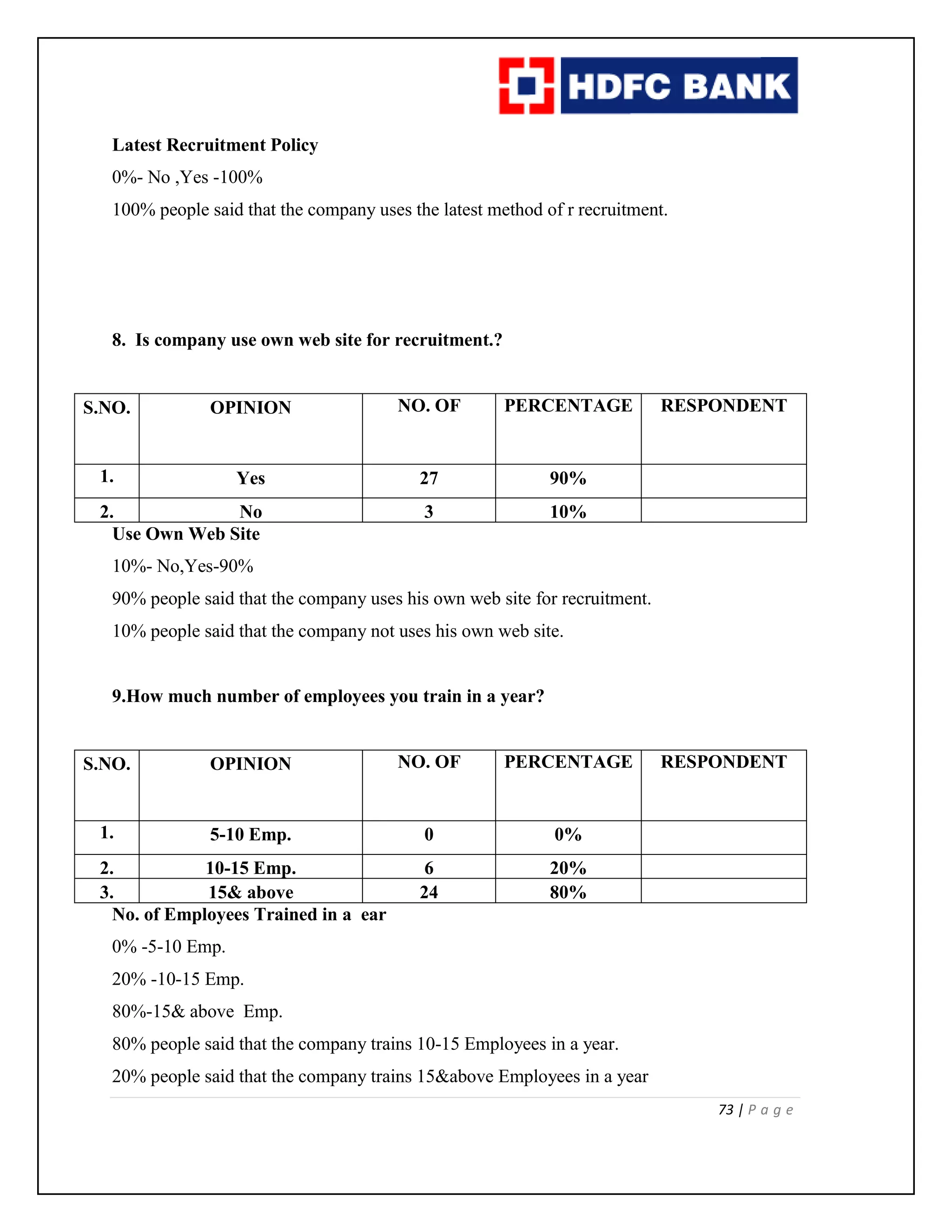 73 | P a g e
Latest Recruitment Policy
0%- No ,Yes -100%
100% people said that the company uses the latest method of r recruitment.
8. Is company use own web site for recruitment.?
S.NO. OPINION NO. OF PERCENTAGE RESPONDENT
1. Yes 27 90%
2. No 3 10%
Use Own Web Site
10%- No,Yes-90%
90% people said that the company uses his own web site for recruitment.
10% people said that the company not uses his own web site.
9.How much number of employees you train in a year?
S.NO. OPINION NO. OF PERCENTAGE RESPONDENT
1. 5-10 Emp. 0 0%
2. 10-15 Emp. 6 20%
3. 15& above 24 80%
No. of Employees Trained in a ear
0% -5-10 Emp.
20% -10-15 Emp.
80%-15& above Emp.
80% people said that the company trains 10-15 Employees in a year.
20% people said that the company trains 15&above Employees in a year
 