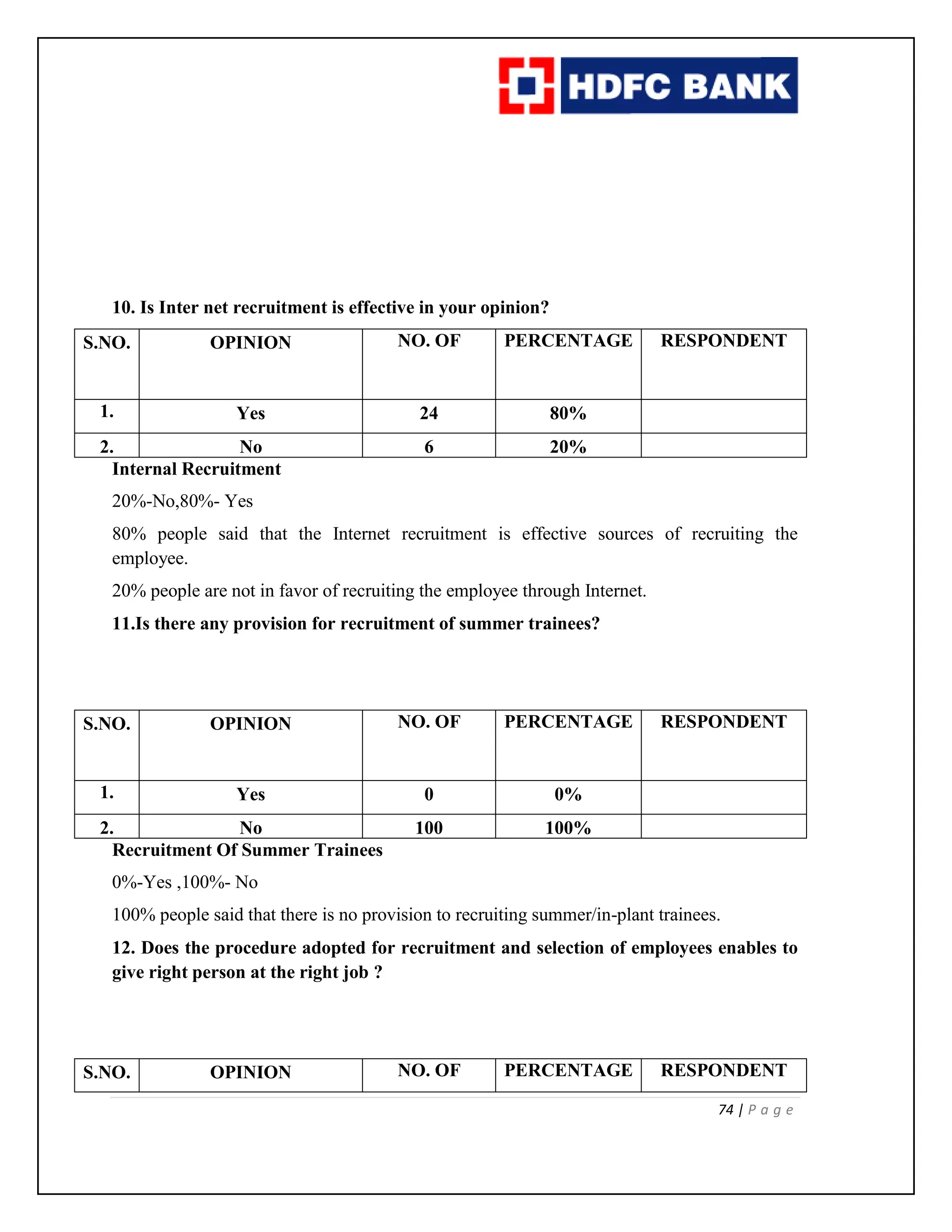 74 | P a g e
10. Is Inter net recruitment is effective in your opinion?
S.NO. OPINION NO. OF PERCENTAGE RESPONDENT
1. Yes 24 80%
2. No 6 20%
Internal Recruitment
20%-No,80%- Yes
80% people said that the Internet recruitment is effective sources of recruiting the
employee.
20% people are not in favor of recruiting the employee through Internet.
11.Is there any provision for recruitment of summer trainees?
S.NO. OPINION NO. OF PERCENTAGE RESPONDENT
1. Yes 0 0%
2. No 100 100%
Recruitment Of Summer Trainees
0%-Yes ,100%- No
100% people said that there is no provision to recruiting summer/in-plant trainees.
12. Does the procedure adopted for recruitment and selection of employees enables to
give right person at the right job ?
S.NO. OPINION NO. OF PERCENTAGE RESPONDENT
 
