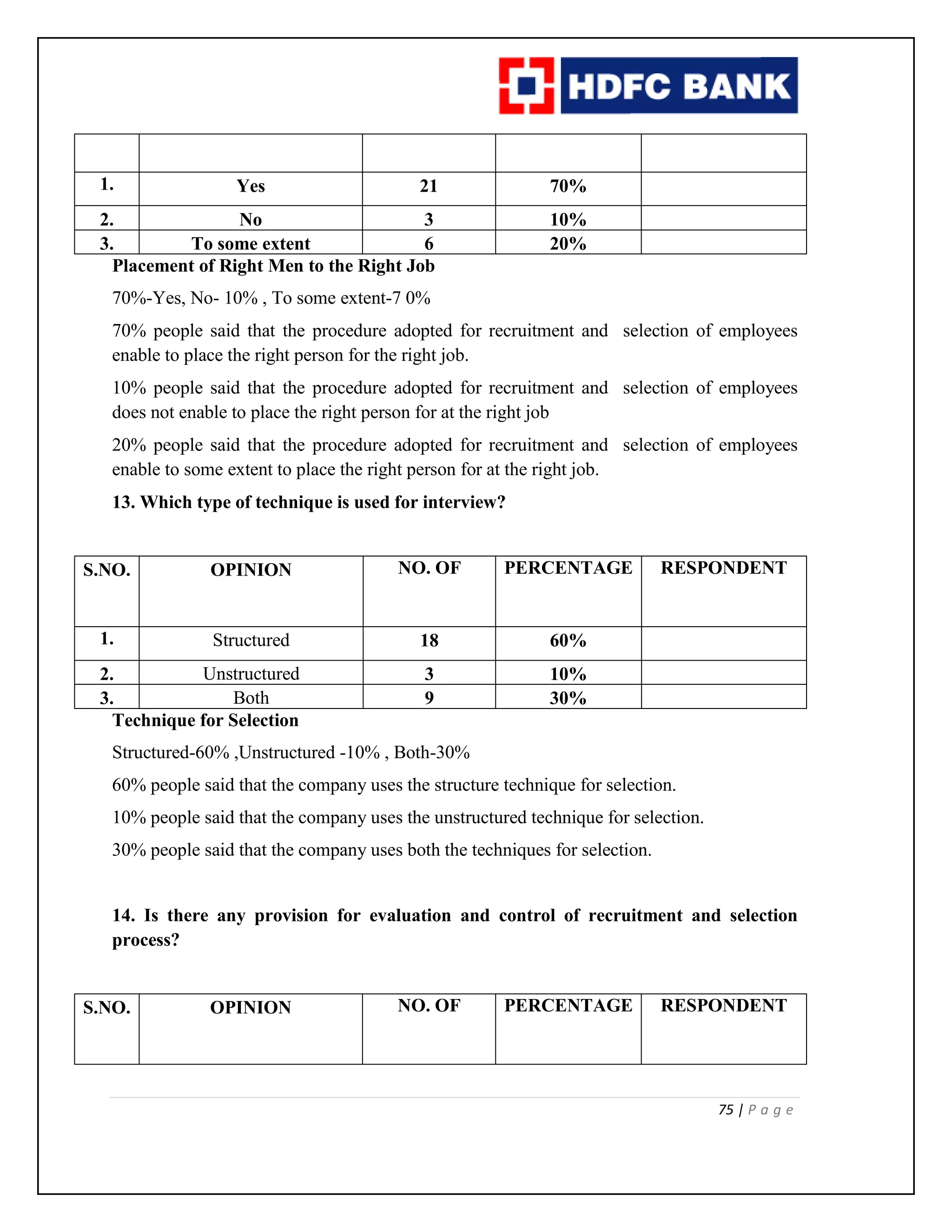 75 | P a g e
1. Yes 21 70%
2. No 3 10%
3. To some extent 6 20%
Placement of Right Men to the Right Job
70%-Yes, No- 10% , To some extent-7 0%
70% people said that the procedure adopted for recruitment and selection of employees
enable to place the right person for the right job.
10% people said that the procedure adopted for recruitment and selection of employees
does not enable to place the right person for at the right job
20% people said that the procedure adopted for recruitment and selection of employees
enable to some extent to place the right person for at the right job.
13. Which type of technique is used for interview?
S.NO. OPINION NO. OF PERCENTAGE RESPONDENT
1. Structured 18 60%
2. Unstructured 3 10%
3. Both 9 30%
Technique for Selection
Structured-60% ,Unstructured -10% , Both-30%
60% people said that the company uses the structure technique for selection.
10% people said that the company uses the unstructured technique for selection.
30% people said that the company uses both the techniques for selection.
14. Is there any provision for evaluation and control of recruitment and selection
process?
S.NO. OPINION NO. OF PERCENTAGE RESPONDENT
 