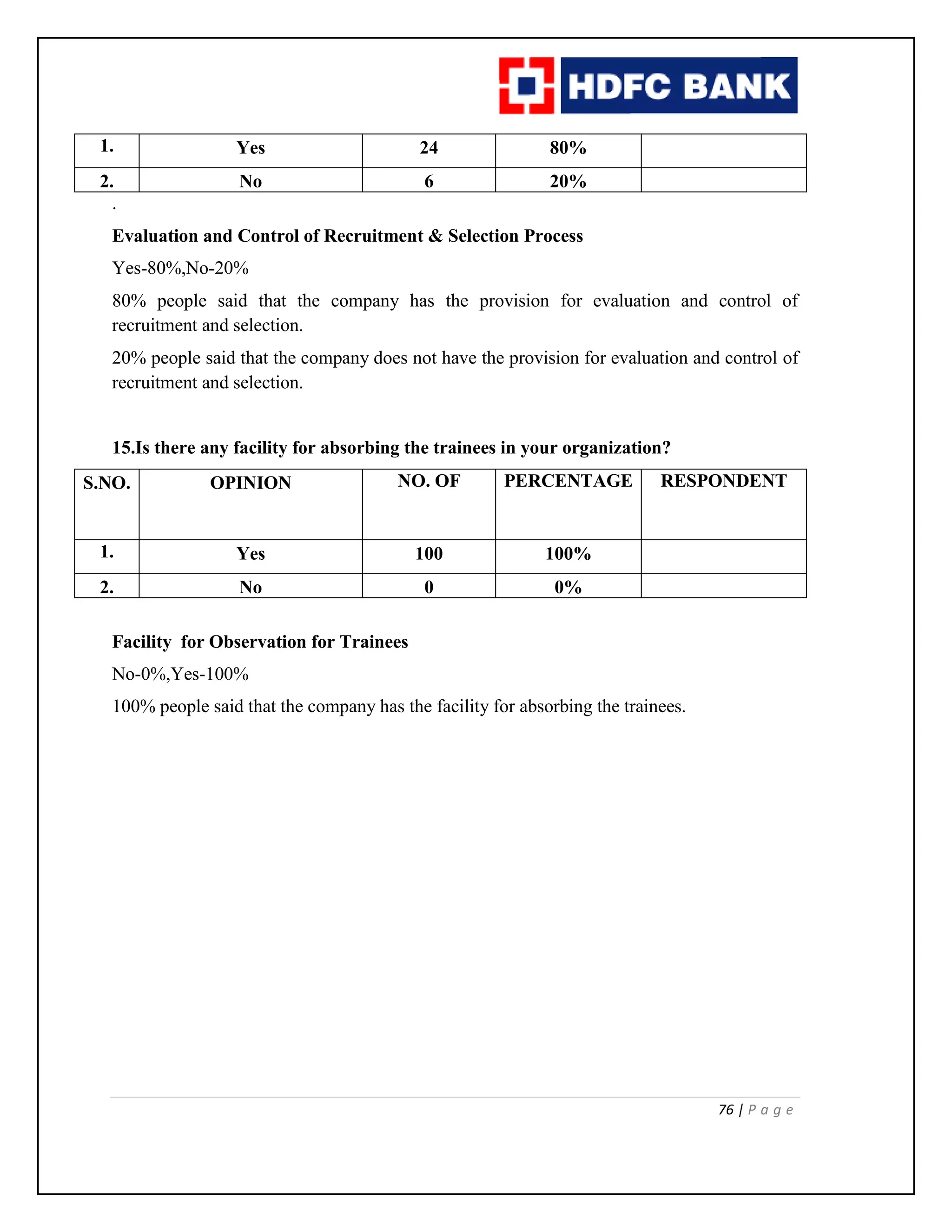 76 | P a g e
1. Yes 24 80%
2. No 6 20%
.
Evaluation and Control of Recruitment & Selection Process
Yes-80%,No-20%
80% people said that the company has the provision for evaluation and control of
recruitment and selection.
20% people said that the company does not have the provision for evaluation and control of
recruitment and selection.
15.Is there any facility for absorbing the trainees in your organization?
S.NO. OPINION NO. OF PERCENTAGE RESPONDENT
1. Yes 100 100%
2. No 0 0%
Facility for Observation for Trainees
No-0%,Yes-100%
100% people said that the company has the facility for absorbing the trainees.
 