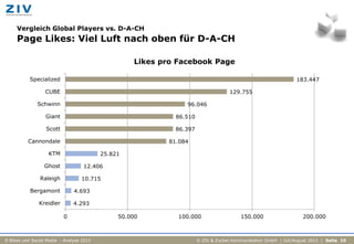 Vergleich Global Players vs. D-A-CH
     Page Likes: Viel Luft nach oben für D-A-CH

                                                   Likes pro Facebook Page

           Specialized                                                                                         183.447

                  CUBE                                                            129.755

              Schwinn                                          96.046

                  Giant                                     86.510

                  Scott                                     86.397

          Cannondale                                      81.084

                   KTM                    25.821

                 Ghost             12.406

               Raleigh            10.715

           Bergamont           4.693

               Kreidler        4.293

                          0                    50.000        100.000                   150.000                   200.000



E-Bikes und Social Media - Analyse 2012                              © ZIV & Zucker.Kommunikation GmbH | Juli/August 2012 | Seite 10
 