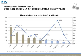 Vergleich Global Players vs. D-A-CH
     User Response: D-A-CH absolut hinten, relativ vorne


                                         Likes pro Post und Like-Rate* pro Monat
        400                                                                                                                                                         20%

                                                                                                                                        18,0%                       18%
        350
                                                                                                                                                                    16%
        300
                                    14,3%                                                                                                                           14%
                  259
        250                                                                                                            12,5%
                                                                                                                                                                    12%
                                                  10,6%
        200                                                                                                                                                         10%
                               156
                                                                                                                                                                    8%
        150                                  129
                                                                              6,8%                        6,6%                                       7,0%
                        6,2%                                                                                                                                        6%
                                                           93 5,6%
        100                                                              82
                                                                                       56                                                                           4%
                                                                                                     50           42
         50                                                                                 2,4%                                   36           28                  2%
                                                                                                                                                            5
          0                                                                                                                                                     0,4% 0%




           *Die Like-Rate beschreibt den Anteil der „Fans“ pro Seite, die innerhalb eines Monats einen Admin-Post geliket haben.


E-Bikes und Social Media - Analyse 2012                                                            © ZIV & Zucker.Kommunikation GmbH | Juli/August 2012 | Seite 11
 