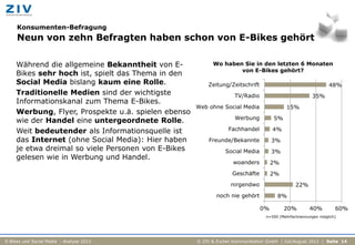 Konsumenten-Befragung
     Neun von zehn Befragten haben schon von E-Bikes gehört

     Während die allgemeine Bekanntheit von E-             Wo haben Sie in den letzten 6 Monaten
                                                                   von E-Bikes gehört?
     Bikes sehr hoch ist, spielt das Thema in den
     Social Media bislang kaum eine Rolle.               Zeitung/Zeitschrift                                  48%
     Traditionelle Medien sind der wichtigste                       TV/Radio                          35%
     Informationskanal zum Thema E-Bikes.
                                                     Web ohne Social Media                15%
     Werbung, Flyer, Prospekte u.ä. spielen ebenso
                                                                    Werbung          5%
     wie der Handel eine untergeordnete Rolle.
     Weit bedeutender als Informationsquelle ist                  Fachhandel        4%
     das Internet (ohne Social Media): Hier haben         Freunde/Bekannte          3%
     je etwa dreimal so viele Personen von E-Bikes              Social Media        3%
     gelesen wie in Werbung und Handel.
                                                                    woanders        2%
                                                                   Geschäfte        2%
                                                                   nirgendwo                  22%
                                                             noch nie gehört          8%

                                                                               0%         20%        40%         60%
                                                                                 n=500 (Mehrfachnennungen möglich)




E-Bikes und Social Media - Analyse 2012              © ZIV & Zucker.Kommunikation GmbH | Juli/August 2012 | Seite 14
 