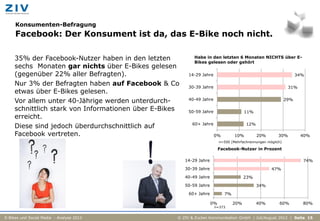 Konsumenten-Befragung
     Facebook: Der Konsument ist da, das E-Bike noch nicht.

     35% der Facebook-Nutzer haben in den letzten           Habe in den letzten 6 Monaten NICHTS über E-
                                                            Bikes gelesen oder gehört
     sechs Monaten gar nichts über E-Bikes gelesen
     (gegenüber 22% aller Befragten).                    14-29 Jahre                                                 34%

     Nur 3% der Befragten haben auf Facebook & Co        30-39 Jahre                                            31%
     etwas über E-Bikes gelesen.
     Vor allem unter 40-Jährige werden unterdurch-       40-49 Jahre                                           29%

     schnittlich stark von Informationen über E-Bikes    50-59 Jahre                    11%
     erreicht.
                                                           60+ Jahre                     12%
     Diese sind jedoch überdurchschnittlich auf
     Facebook vertreten.                                               0%          10%         20%        30%         40%
                                                                           n=500 (Mehrfachnennungen möglich)

                                                                           Facebook-Nutzer in Prozent

                                                        14-29 Jahre                                                    74%
                                                        30-39 Jahre                                   47%
                                                        40-49 Jahre                     23%
                                                        50-59 Jahre                            34%
                                                         60+ Jahre           7%

                                                                      0%          20%          40%        60%          80%
                                                                       n=373


E-Bikes und Social Media - Analyse 2012             © ZIV & Zucker.Kommunikation GmbH | Juli/August 2012 | Seite 15
 