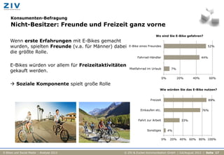 Konsumenten-Befragung
     Nicht-Besitzer: Freunde und Freizeit ganz vorne
                                                                          Wo sind Sie E-Bike gefahren?
     Wenn erste Erfahrungen mit E-Bikes gemacht
     wurden, spielten Freunde (v.a. für Männer) dabei   E-Bike eines Freundes                                 52%

     die größte Rolle.
                                                             Fahrrad-Händler                               44%

     E-Bikes würden vor allem für Freizeitaktivitäten
                                                        Mietfahrrad im Urlaub          7%
     gekauft werden.
                                                                                 0%         20%      40%         60%

      Soziale Komponente spielt große Rolle
                                                                             Wie würden Sie das E-Bike nutzen?


                                                                      Freizeit                                   89%


                                                               Einkaufen etc.                              76%


                                                              Fahrt zur Arbeit                33%


                                                                    Sonstiges         4%


                                                                                 0%    20%   40%    60%   80% 100%



E-Bikes und Social Media - Analyse 2012             © ZIV & Zucker.Kommunikation GmbH | Juli/August 2012 | Seite 17
 