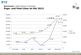 Benchmarks | Global Players on Facebook
     Page- und Post-Likes im Mai 2012

         200.000                                                                                              30.000
                                                                                                183.447
         180.000
                                                                                                     26.316
                                                                                                              25.000
         160.000


         140.000                                                                129.755
                                                                                                              20.000

         120.000

                                                                  96.046                                                  Fans
         100.000                                                                                              15.000
                                          86.397      86.510
                        81.084                                                                                            Post-Likes
          80.000

                                                                                                              10.000
          60.000                                          9.163
                                                                                      8.048

          40.000
                             5.520
                                              4.856                                                           5.000

          20.000
                                                                      2.311

                0                                                                                             0
                     Cannondale           Scott       Giant       Schwinn        CUBE         Specialized

                                                                                                                               Stand: Juni 2012


E-Bikes und Social Media - Analyse 2012                                       © ZIV & Zucker.Kommunikation GmbH | Juli/August 2012 | Seite 5
 