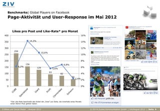 Benchmarks| Global Players on Facebook
     Page-Aktivität und User-Response im Mai 2012


          Likes pro Post und Like-Rate* pro Monat
  400                                                                                        16%


  350                           14,3%                                                        14%


  300                                                                                        12%
            259
                                              10,6%
  250                                                                                        10%


  200                                                                                        8%
                          156                                           6,8%
  150             6,2%                                                                       6%
                                        129                5,6%
                                                      93
  100                                                              82                        4%
                                                                                 56
                                                                                      2,4%
   50                                                                                        2%


    0                                                                                        0%




        *Die Like-Rate beschreibt den Anteil der „Fans“ pro Seite, die innerhalb eines Monats
        einen Admin-Post geliket haben.


E-Bikes und Social Media - Analyse 2012                                                            © ZIV & Zucker.Kommunikation GmbH | Juli/August 2012 | Seite 6
 