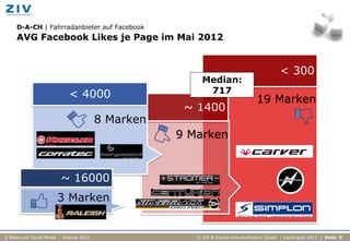 D-A-CH | Fahrradanbieter auf Facebook
     AVG Facebook Likes je Page im Mai 2012


                                                                                           < 300
                                                          Median:
                             < 4000                        717
                                                                                 19 Marken
                                                      ~ 1400
                                          8 Marken
                                                     9 Marken


                         ~ 16000
                        3 Marken


E-Bikes und Social Media - Analyse 2012                 © ZIV & Zucker.Kommunikation GmbH | Juli/August 2012 | Seite 8
 