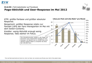 D-A-CH | Fahrradanbieter auf Facebook
     Page-Aktivität und User-Response im Mai 2012



     KTM: größte Fanbase und größter absoluter                                                            Likes pro Post und Like-Rate* pro Monat
                                                                                                                                                                              20%
     Response.                                                                                      60                                         18,0%                          18%
     Bergamont: größter Response relativ zur                                                                   50                                                             16%
                                                                                                    50
     Fanzahl (18% der Fans interagierten im Mai mit                                                                          42                                               14%
     dem Seiten-Content).                                                                           40                            12,5%
                                                                                                                                          36                                  12%
     Kreidler: wenig Aktivität erzeugt wenig                                                        30                                                 28                     10%
     Response; Tabs stärker im Fokus.                                                                                                                                         8%
                                                                                                                    6,6%                                    7,0%
                                                                                                    20                                                                        6%
                                      Die Interaktionsraten stoßen in der Regel mit
                                      Erreichen einer bestimmten Fanbase an ihre                                                                                              4%
                                                                                                    10
                                      Grenzen. Im Bereich bis zu 10.000 Fans sind                                                                                  5
                                                                                                                                                                              2%
                                      deutlich höhere Raten zu erwarten als etwa
                                                                                                                                                                       0,4%
                                      bei 100.000 Fans.                                               0                                                                       0%




     *Die Like-Rate beschreibt den Anteil der „Fans“ pro Seite, die innerhalb eines Monats einen Admin-Post geliket haben.



E-Bikes und Social Media - Analyse 2012                                                               © ZIV & Zucker.Kommunikation GmbH | Juli/August 2012 | Seite 9
 