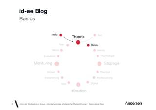 id-ee Blog
    Basics

                                        Hello                                                 Bye
                                                              Theorie
                                                                     1
                                                Test                                Basics
                                        Neuro                                              Identity

                               Evaluation                                                         Psychologie


                   Monitoring               4                                                 2       Strategie

                                  Design                                                          Planning

                                Inszenierung                                               Positionierung

                                                   Idee              3              Digital


                                                               Kreation


3   «Von der Strategie zum Image - die Geheimnisse erfolgreicher Markenführung»  Basics id-ee Blog
 