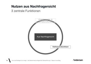 Nutzen aus Nachfragersicht
     3 zentrale Funktionen

                                                       Orientierungs- &
                                                     Informationsfunktion




                                                      Aus Nachfragersicht




                                                                                    Vertrauensfunktion




56   «Von der Strategie zum Image - die Geheimnisse erfolgreicher Markenführung»  Basics id-ee Blog
 