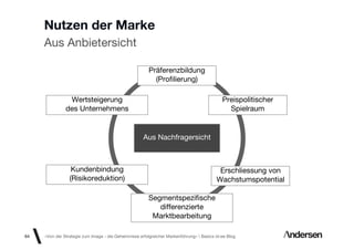 Nutzen der Marke
     Aus Anbietersicht

                                                        Präferenzbildung
                                                          (Proﬁlierung)

                Wertsteigerung                                                               Preispolitischer
               des Unternehmens                                                                Spielraum


                                                      Aus Nachfragersicht



                  Kundenbindung                                                            Erschliessung von
                 (Risikoreduktion)                                                        Wachstumspotential

                                                        Segmentspeziﬁsche
                                                           differenzierte
                                                         Marktbearbeitung

64   «Von der Strategie zum Image - die Geheimnisse erfolgreicher Markenführung»  Basics id-ee Blog
 