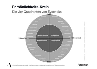 Persönlichkeits-Kreis
     Die vier Quadranten von Eysencks
                                                                           Labil
                                                                launisch            empﬁndlich
                                                          ängstlich                        unruhig

                                                 rigide                                       aggressiv




                                                                                                                                               Zimbardo, G. & Gerrig, J. (2008, S. 508): Psychologie.München: Pearson.
                                                                                                     reizbar
                                          bedrückt
                                                                                                        wechselhaft
                                     pessimistisch

                                  zurückhaltend                                                                impulsiv

                                ungesellig                                                                    optimistisch
                                                      Melancholisch                 Cholerisch                        aktiv
                               schweigsam
                Introvertiert                                                                                                  Extrovertiert
                               passiv                Phlegmatisch                   Sanguinisch
                                                                                                                    gesellig

                                sorgsam                                                                      aus sich
                                                                                                        herausgehend
                                  nachdenklich
                                                                                                        gesprächig
                                     friedlich

                                        beherrscht                                               teilnehmend
                                                                                                     lässig
                                                 zuverlässig
                                                                                              lebhaft
                                                           ausgeglichen                  sorglos
                                                                 ruhig         tonangebend
                                                                           Stabil

67   «Von der Strategie zum Image - die Geheimnisse erfolgreicher Markenführung»  Basics id-ee Blog
                                                                                                 tonangebend
 