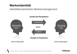Markenidentität
     Identitätsorientiertes Markenmanagement

                                                 «Inside-Out-Perspektive»


                                                            Positionierung

         Markenidentität                                                                                   Markenimage
          Selbstbild der                                         Marke                                     Fremdbild der
             Marke                                                                                            Marke

                                                                Feedback




                                                  «Outside-In-Perpektive»

        Interne Zielgruppen                                                                            Externe Zielgruppen




72   «Von der Strategie zum Image - die Geheimnisse erfolgreicher Markenführung»  Basics id-ee Blog
 