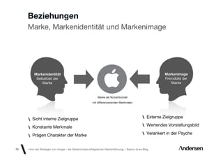 Beziehungen
     Marke, Markenidentität und Markenimage




         Markenidentität                                                                                   Markenimage
          Selbstbild der                                                                                   Fremdbild der
             Marke                                                                                            Marke



                                                           Marke als Nutzenbündel
                                                       mit differenzierenden Merkmalen




        Sicht interne Zielgruppe                                                                  Externe Zielgruppe

        Konstante Merkmale                                                                        Wertendes Vorstellungsbild

        Prägen Charakter der Marke                                                                Verankert in der Psyche


74   «Von der Strategie zum Image - die Geheimnisse erfolgreicher Markenführung»  Basics id-ee Blog
 