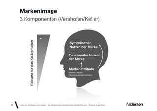 Markenimage
     3 Komponenten (Vershofen/Keller)


                                                      +
                 Relevanz für das Kaufverhalten


                                                            Symbolischer
                                                            Nutzen der Marke

                                                           Funktionaler Nutzen
                                                           der Marke


                                                           Markenattribute
                                                           Marken,- Käufer-,
                                                           Verwendungseigenschaften


                                                  -




75   «Von der Strategie zum Image - die Geheimnisse erfolgreicher Markenführung»  Basics id-ee Blog
 