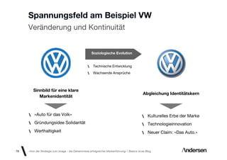 Spannungsfeld am Beispiel VW
     Veränderung und Kontinuität


                                                     Soziologische Evolution


                                                       Technische Entwicklung
                                                       Wachsende Ansprüche



        Sinnbild für eine klare
                                                                                             Abgleichung Identitätskern
           Markenidentität



         «Auto für das Volk»                                                                     Kulturelles Erbe der Marke
         Gründungsidee Solidarität                                                               Technologieinnovation
         Werthaltigkeit                                                                          Neuer Claim: «Das Auto.»



78   «Von der Strategie zum Image - die Geheimnisse erfolgreicher Markenführung»  Basics id-ee Blog
 