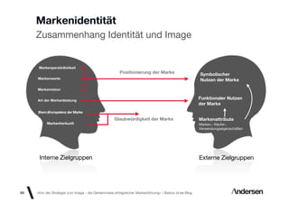 Markenidentität
     Zusammenhang Identität und Image


      Markenpersönlichkeit
                                                       Positionierung der Marke                        Symbolischer
     Markenwerte                                                                                       Nutzen der Marke

     Markenvision


     Art der Markenleistung
                                                                                                       Funktionaler Nutzen
                                                                                                       der Marke
     (Kern-)Kompetenz der Marke
                                                    Glaubwürdigkeit der Marke                          Markenattribute
           Markenherkunft                                                                              Marken,- Käufer-,
                                                                                                       Verwendungseigenschaften




      Interne Zielgruppen                                                                              Externe Zielgruppen




89   «Von der Strategie zum Image - die Geheimnisse erfolgreicher Markenführung»  Basics id-ee Blog
 