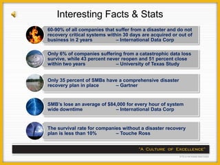 Interesting Facts & Stats
60-90% of all companies that suffer from a disaster and do not
recovery critical systems within 30 days are acquired or out of
business in 2 years           – International Data Corp

Only 6% of companies suffering from a catastrophic data loss
survive, while 43 percent never reopen and 51 percent close
within two years             – University of Texas Study


Only 35 percent of SMBs have a comprehensive disaster
recovery plan in place     – Gartner


SMB’s lose an average of $84,000 for every hour of system
wide downtime               – International Data Corp


The survival rate for companies without a disaster recovery
plan is less than 10%        – Touche Ross
 