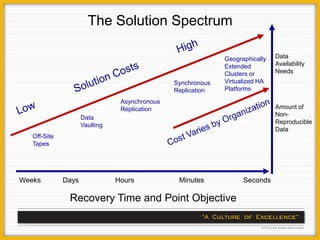 The Solution Spectrum

                                                              Geographically   Data
                                                              Extended         Availability
                                                              Clusters or      Needs
                                                Synchronous   Virtualized HA
                                                Replication   Platforms

                                 Asynchronous
                                 Replication                                   Amount of
                                                                               Non-
                     Data
                                                                               Reproducible
                     Vaulting
                                                                               Data
   Off-Site
   Tapes




Weeks         Days              Hours            Minutes            Seconds

               Recovery Time and Point Objective
 