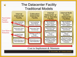The Datacenter Facility
                               Traditional Models
                                                              Internal           Internal Multi-
                 Internal              Collocation
                                                           Datacenter w/            location
                Datacenter             Datacenter
                                                           Hot or Standby          Datacenter
Non-Carrier      Facility               Facility
                                                               Facility             Facilities
Neutral
Facilities       High Availability     High Availability     High Availability    High Availability
                  and Failover          and Failover          and Failover         and Failover
                Between Systems       Between Systems       Between Systems      Between Systems
                                                             and Locations        and Locations

                Redundant Telco       Redundant Telco       Redundant Telco       Redundant Telco
                  Connectivity          Connectivity          Connectivity          Connectivity
Less focus on
Protection                                                  Multiple Levels of    Multiple Levels of
                                      Multiple Levels of          Power                 Power
                  Limited Power
                                            Power            Redundancy            Redundancy
                   Redundancy
                                       Redundancy
                                                             Replicated Data      Replicated Data
                                                            Between Locations    Between Locations
                Offsite Backups or    Offsite Backups or                          and Offsite Data
                 Data Replication      Data Replication      and Offsite Data
                                                                Protection           Protection




                                     Cost to Implement & Maintain
 