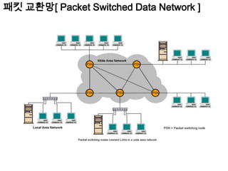 패킷 교환망[ Packet Switched Data Network ]
 