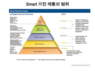 Smart 가전 제품의 범위
 