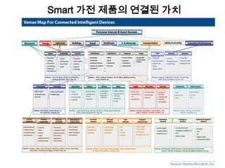 Smart 가전 제품의 연결된 가치
 
