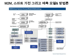 M2M, 스마트 가전 그리고 예측 모델& 방법론
 