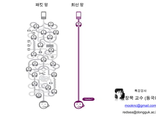 패킷 망   회선 망




                    특강강사

              강장묵 교수 (동국대
               mooknc@gmail.com
              redsea@dongguk.ac.k
 