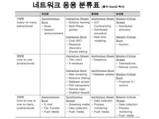 네트워크 응용 분류표   (출처: iband2 백서)
 