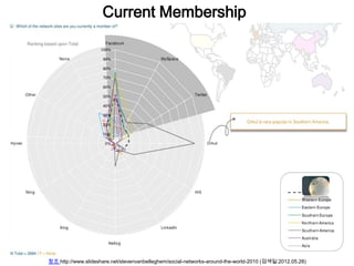 Current Membership




참조 http://www.slideshare.net/stevenvanbelleghem/social-networks-around-the-world-2010 (검색일:2012.05.28)
 