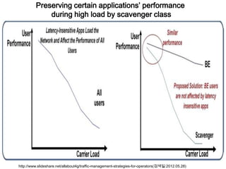 Preserving certain applications’ performance
             during high load by scavenger class




http://www.slideshare.net/allabout4g/traffic-management-strategies-for-operators(검색일:2012.05.28)
 