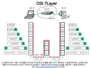 OSI 7Layer




L3계층 라우터: 개방 시스템들의 사이에서 네트워크 연결을 설정, 유지, 해제하는 기능을 부여하고, 트랜스포트
계층사이에 네트워크 서비스 데이터 유닛(NSDU : Network Service Data Unit)을 교환하는 기능을 제공한다.
                        참조: http://hanulrang.tistory.com/20 (2012.0529)
 